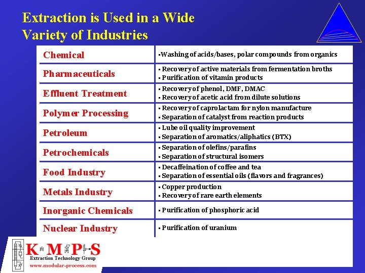 Extraction is Used in a Wide Variety of Industries Chemical • Washing of acids/bases,