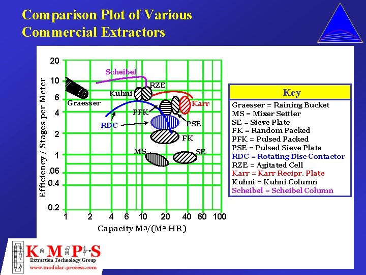 Comparison Plot of Various Commercial Extractors 20 Efficiency / Stages per Meter Scheibel 10