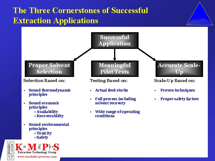 The Three Cornerstones of Successful Extraction Applications Successful Application Proper Solvent Selection Meaningful Pilot