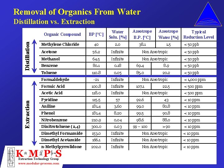 Removal of Organics From Water Distillation vs. Extraction BP [°C] Water Solu. [%] Azeotrope