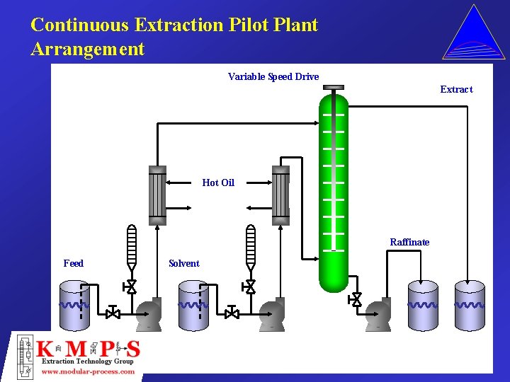 Continuous Extraction Pilot Plant Arrangement Variable Speed Drive Extract Hot Oil Raffinate Feed Solvent