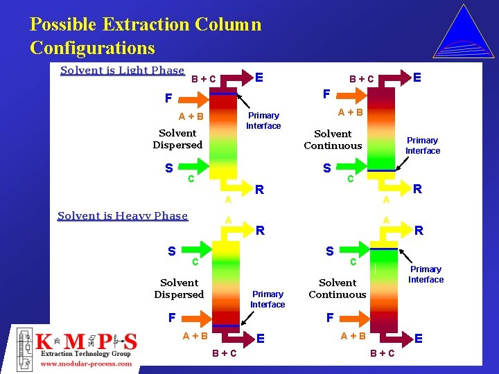 Possible Extraction Column Configurations Solvent is Light Phase E B+C F F Primary Interface