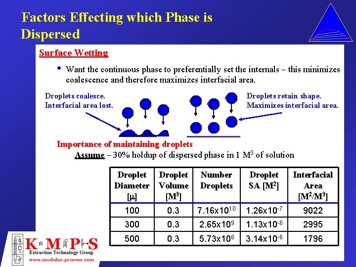 Factors Effecting which Phase is Dispersed Surface Wetting • Want the continuous phase to