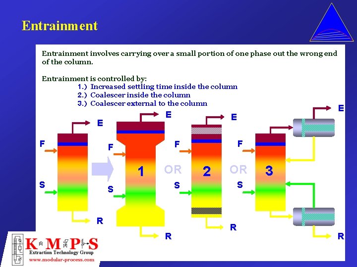 Entrainment involves carrying over a small portion of one phase out the wrong end