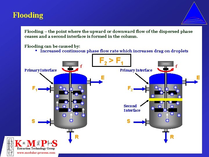 Flooding – the point where the upward or downward flow of the dispersed phase