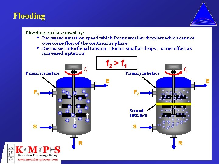 Flooding can be caused by: • Increased agitation speed which forms smaller droplets which