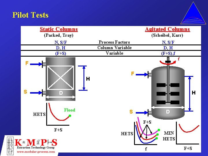 Pilot Tests Static Columns Agitated Columns (Packed, Tray) (Scheibel, Karr) Process Factors Column Variable