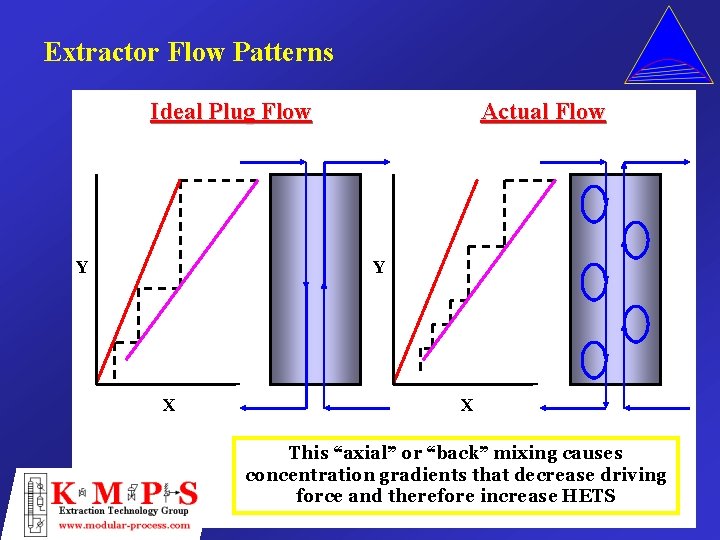Extractor Flow Patterns Ideal Plug Flow Y Actual Flow Y X X This “axial”