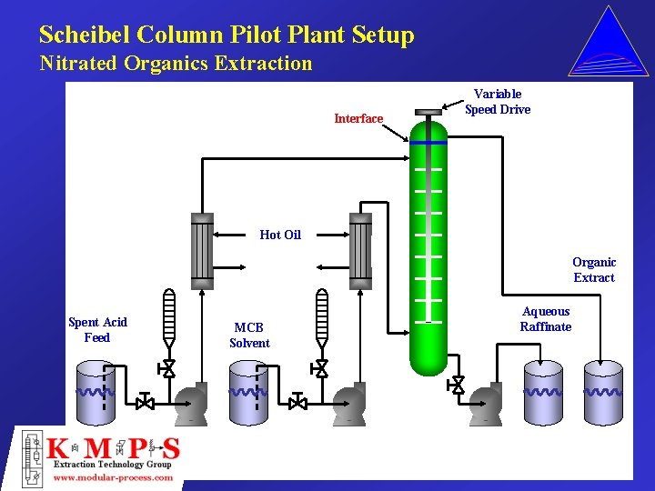 Scheibel Column Pilot Plant Setup Nitrated Organics Extraction Interface Variable Speed Drive Hot Oil