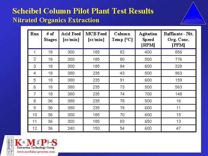Scheibel Column Pilot Plant Test Results Nitrated Organics Extraction Run # of Acid Feed