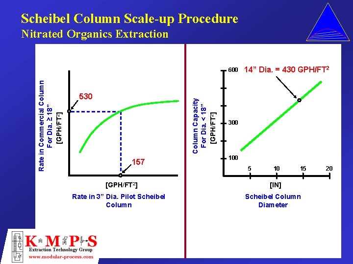 Scheibel Column Scale-up Procedure Nitrated Organics Extraction 530 Column Capacity For Dia. < 18”