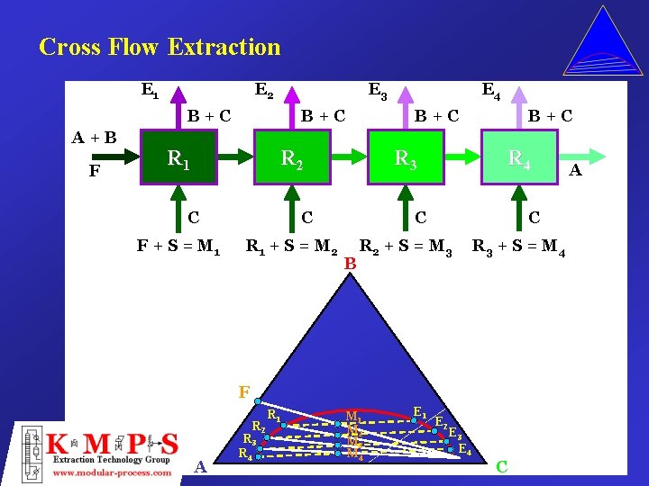 Cross Flow Extraction E 1 E 2 B+C A+B F E 3 B+C R