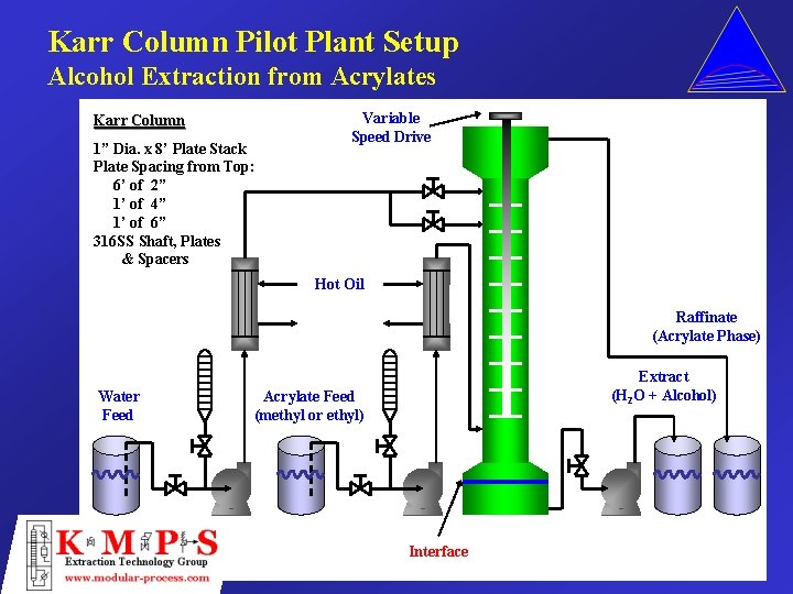 Karr Column Pilot Plant Setup Alcohol Extraction from Acrylates Karr Column 1” Dia. x