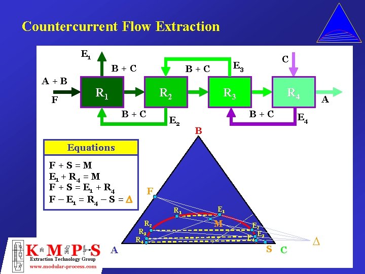 Countercurrent Flow Extraction E 1 B+C A+B F B+C R 1 R 2 B+C