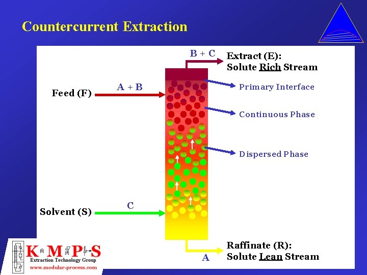 Countercurrent Extraction B+C Feed (F) A+B Extract (E): Solute Rich Stream Primary Interface Continuous