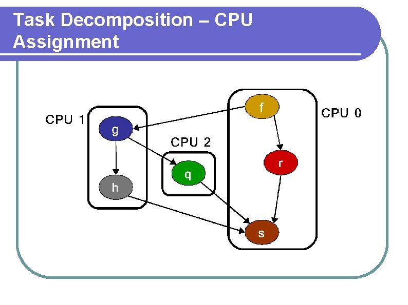 Task Decomposition – CPU Assignment 