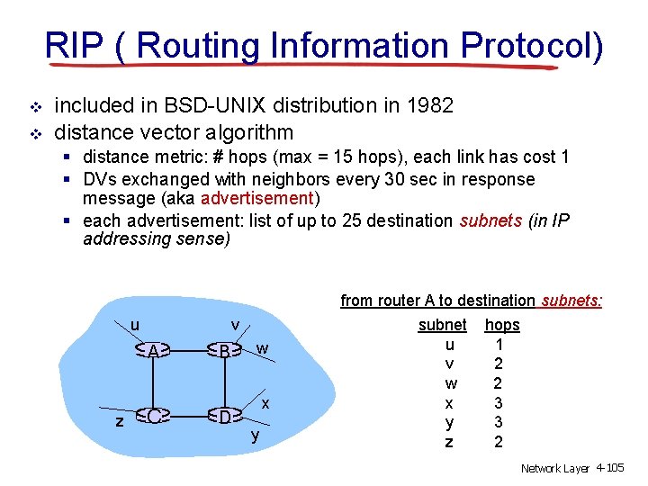 RIP ( Routing Information Protocol) v v included in BSD-UNIX distribution in 1982 distance