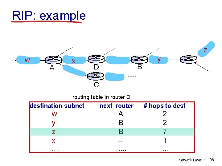 RIP: example z w A x B D y C routing table in router