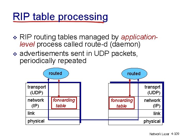 RIP table processing v v RIP routing tables managed by applicationlevel process called route-d