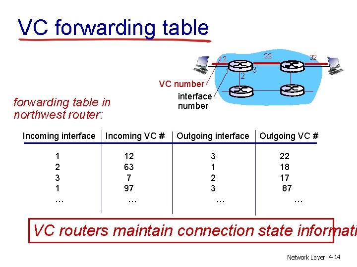 VC forwarding table 22 12 1 VC number interface number forwarding table in northwest