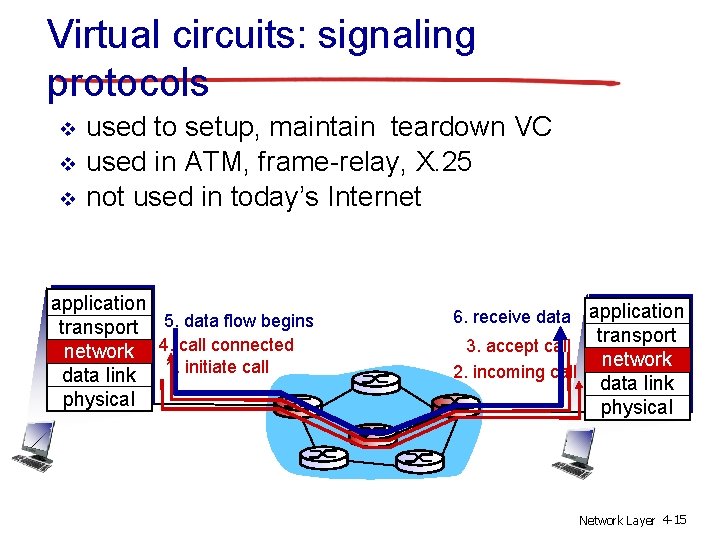 Virtual circuits: signaling protocols v v v used to setup, maintain teardown VC used