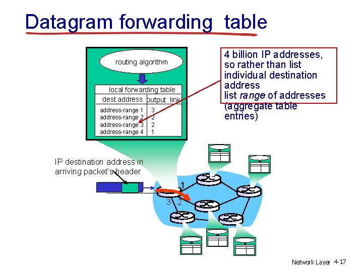 Datagram forwarding table routing algorithm local forwarding table dest address output link address-range 1