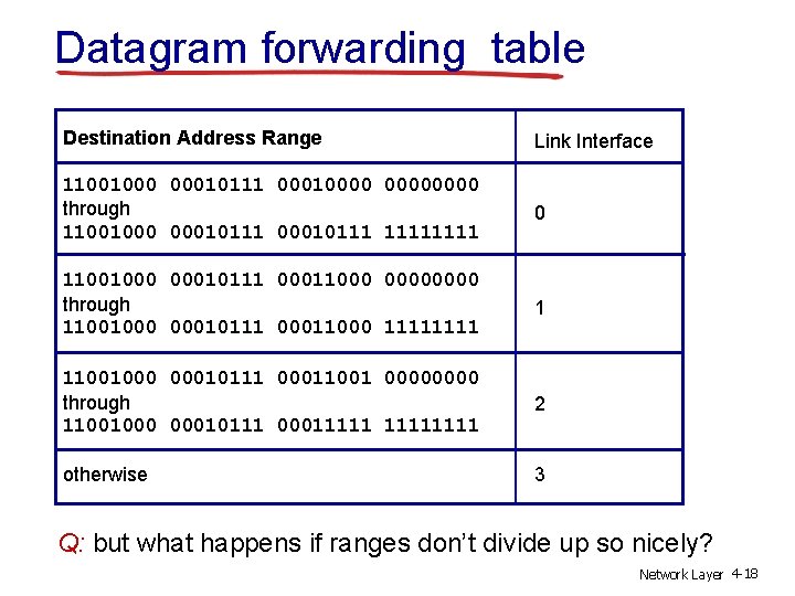 Datagram forwarding table Destination Address Range Link Interface 11001000 00010111 00010000 through 11001000 00010111