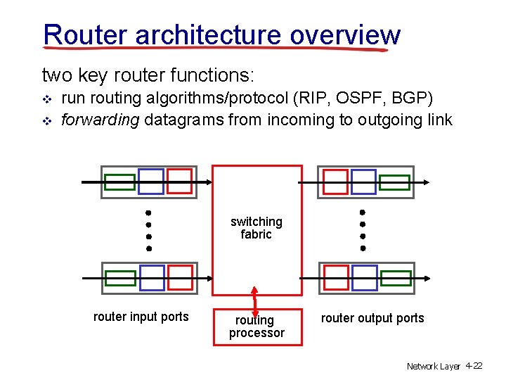 Router architecture overview two key router functions: v v run routing algorithms/protocol (RIP, OSPF,
