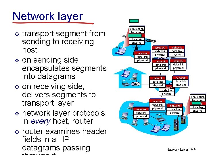 Network layer v v v transport segment from sending to receiving host on sending