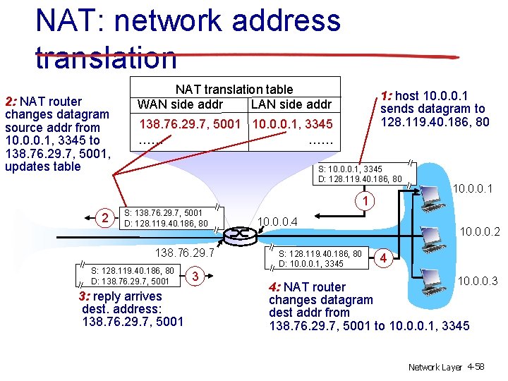 NAT: network address translation 2: NAT router changes datagram source addr from 10. 0.