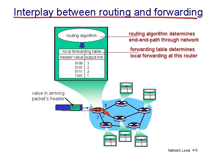 Interplay between routing and forwarding routing algorithm determines end-path through network local forwarding table
