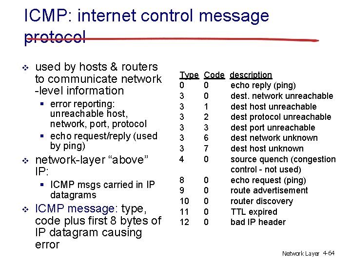 ICMP: internet control message protocol v used by hosts & routers to communicate network