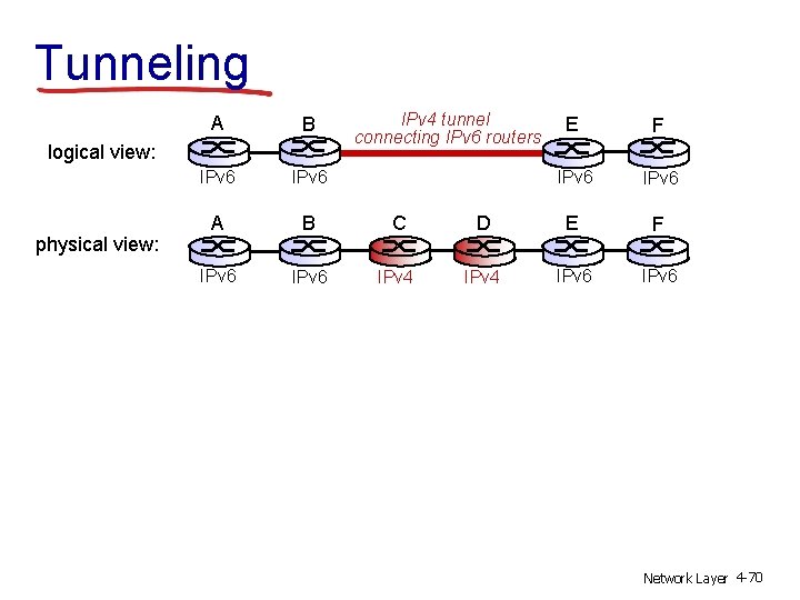 Tunneling B IPv 6 A B C IPv 6 IPv 4 logical view: physical