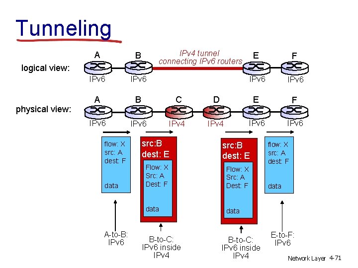 Tunneling IPv 4 tunnel connecting IPv 6 routers A B IPv 6 A B