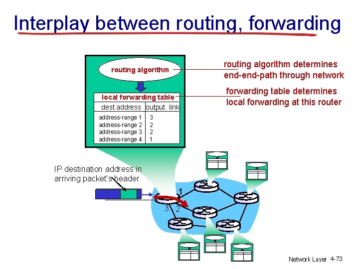 Interplay between routing, forwarding routing algorithm determines end-path through network routing algorithm local forwarding