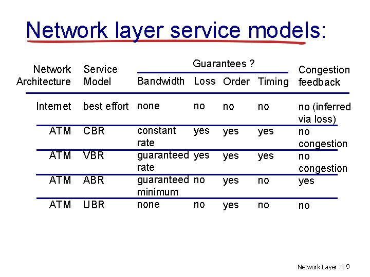 Network layer service models: Network Architecture Internet Service Model Guarantees ? Congestion Bandwidth Loss