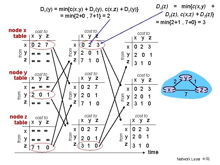 Dx(y) = min{c(x, y) + Dy(y), c(x, z) + Dz(y)} = min{2+0 , 7+1}