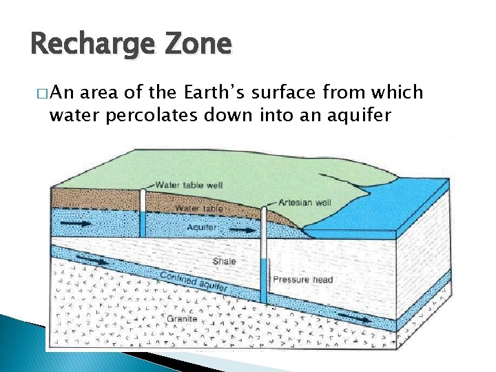 Recharge Zone � An area of the Earth’s surface from which water percolates down