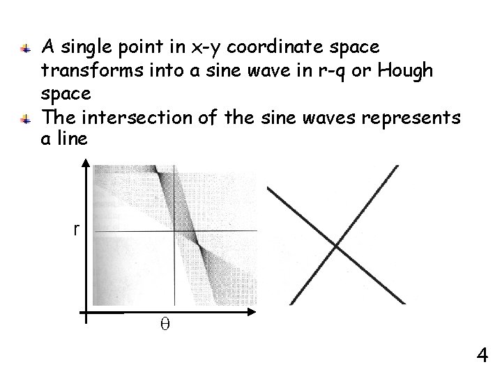 A single point in x-y coordinate space transforms into a sine wave in r-q