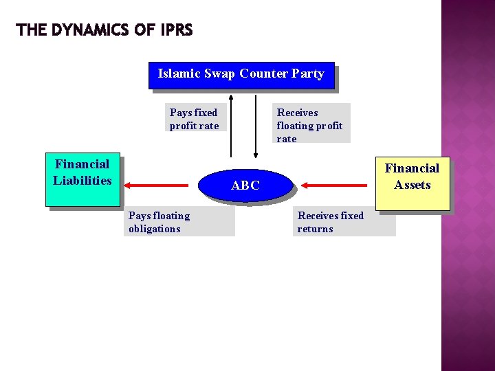 THE DYNAMICS OF IPRS Islamic Swap Counter Party Pays fixed profit rate Financial Liabilities THE DYNAMICS OF IPRS Islamic Swap Counter Party Pays fixed profit rate Financial Liabilities