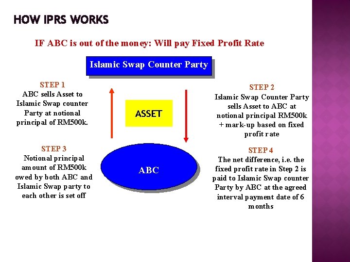 HOW IPRS WORKS IF ABC is out of the money: Will pay Fixed Profit HOW IPRS WORKS IF ABC is out of the money: Will pay Fixed Profit