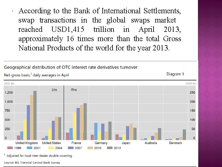 According to the Bank of International Settlements, swap transactions in the global swaps According to the Bank of International Settlements, swap transactions in the global swaps