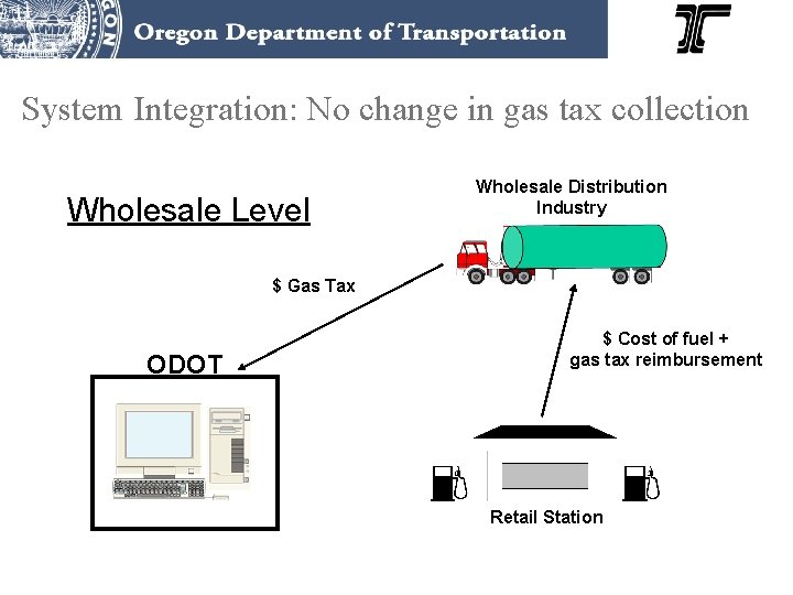 System Integration: No change in gas tax collection Wholesale Level Wholesale Distribution Industry $