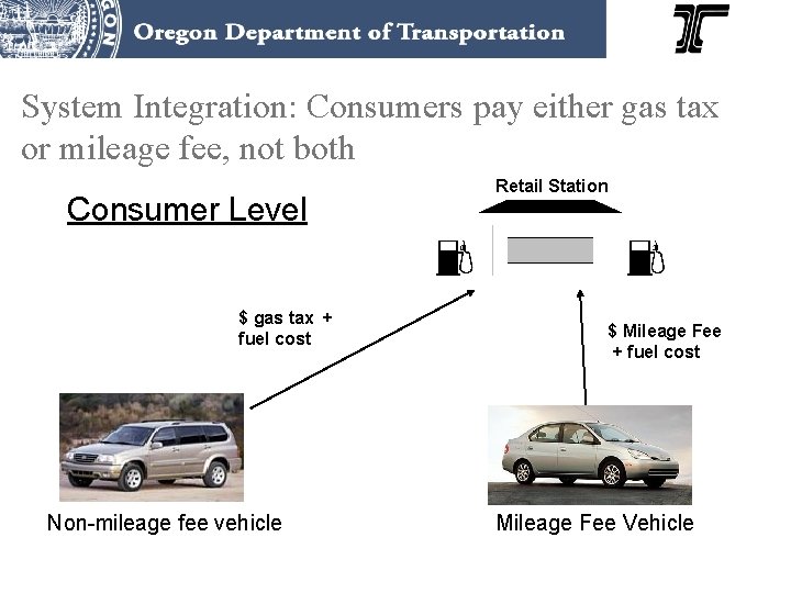 System Integration: Consumers pay either gas tax or mileage fee, not both Consumer Level