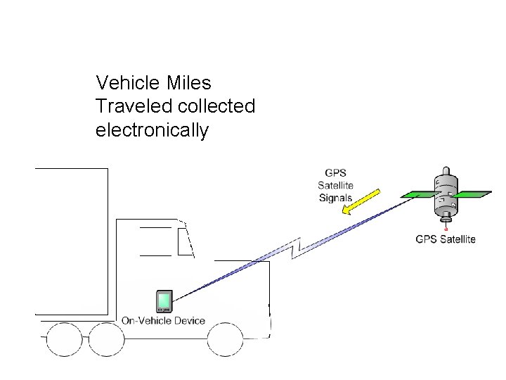 Vehicle Miles Traveled collected electronically 