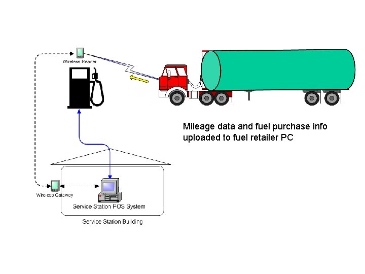 Mileage data and fuel purchase info uploaded to fuel retailer PC 