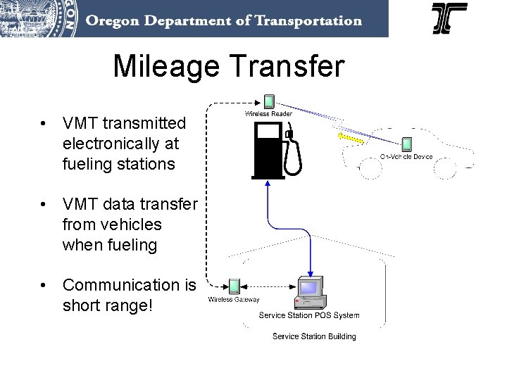 Mileage Transfer • VMT transmitted electronically at fueling stations • VMT data transfer from