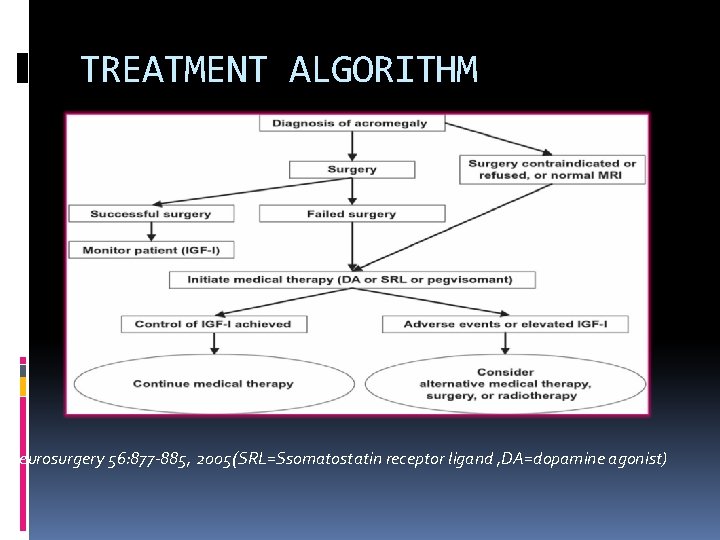 TREATMENT ALGORITHM Neurosurgery 56: 877 -885, 2005(SRL=Ssomatostatin receptor ligand , DA=dopamine agonist) 