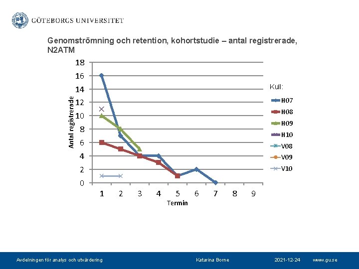 Antal registrerade Genomströmning och retention, kohortstudie – antal registrerade, N 2 ATM 18 16