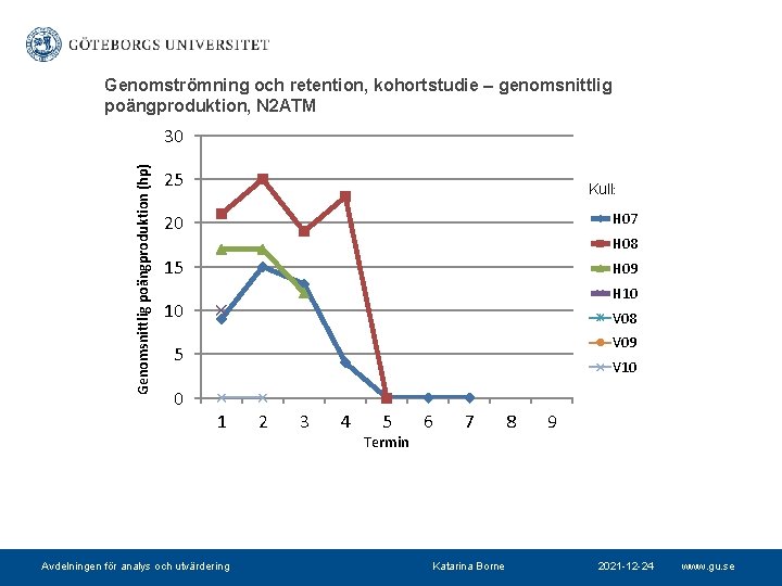 Genomströmning och retention, kohortstudie – genomsnittlig poängproduktion, N 2 ATM Genomsnittlig poängproduktion (hp) 30